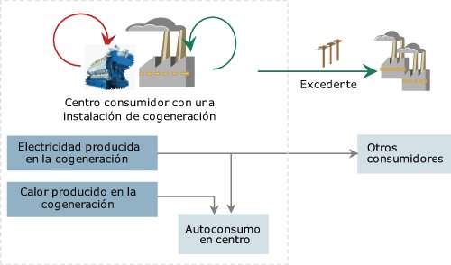 Energías Renovables. ¿Qué es la cogeneración? | 2023 Energías Renovables. ¿Qué es la cogeneración? | 2023