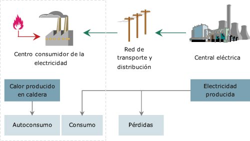 Energías Renovables. ¿Qué es la cogeneración? | 2023 Energías Renovables. ¿Qué es la cogeneración? | 2023