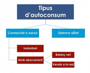 Autoconsum. Com desconectar-se de la xarxa elèctrica? | 2023 Autoconsum. Com desconectar-se de la xarxa elèctrica? | 2023