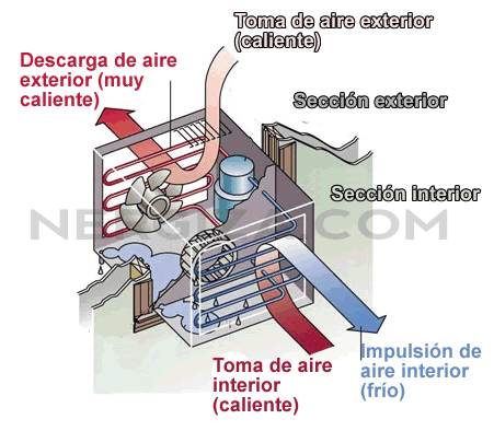 Cómo funciona el aire acondicionado? Todo lo que necesitas saber