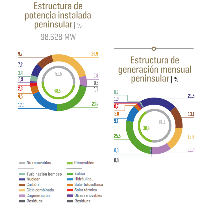 Quines són les energies renovables? | 2023