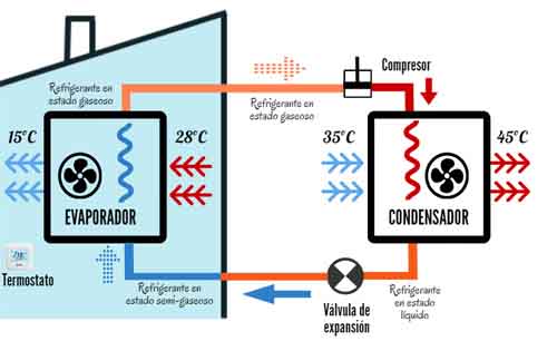 Aire condicionat Com triar el més adequat? | 2023 Aire condicionat Com triar el més adequat? | 2023
