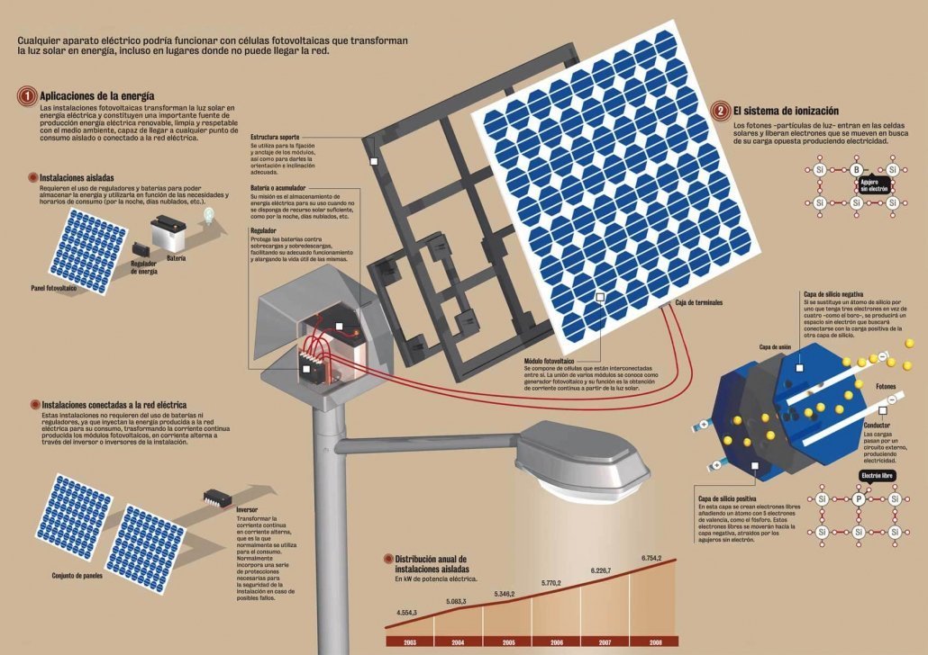 Autoconsum: Produeix la teva energia amb panells solars | 2023