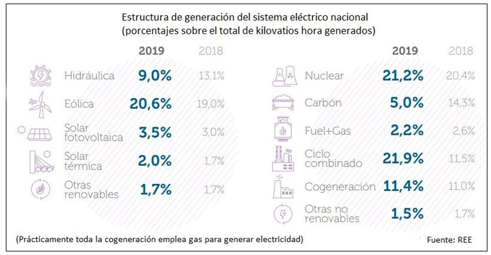 Quin tipus d'energia es consumeix més a Espanya? | 2026