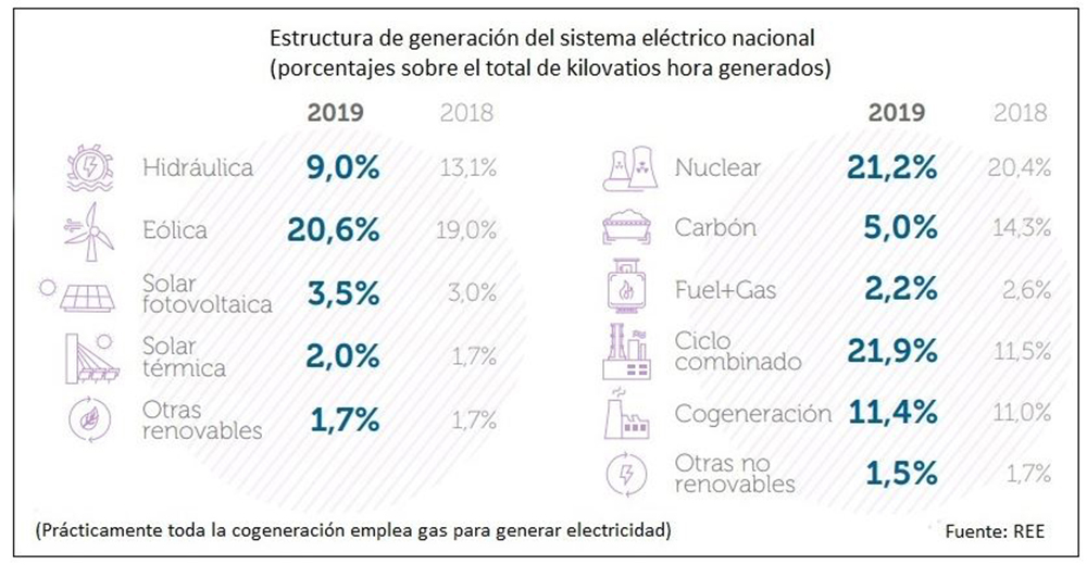 ¿Qué tipo de energía se consume más en España? | 2023