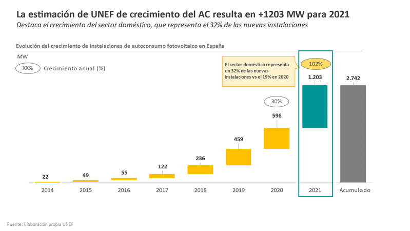 Crece en España el autoconsumo fotovoltaico más del 100% en 2021 | 2023