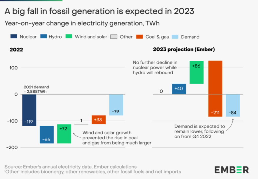 a-big-fall-in-fossil-generation-is-expected-in-2023